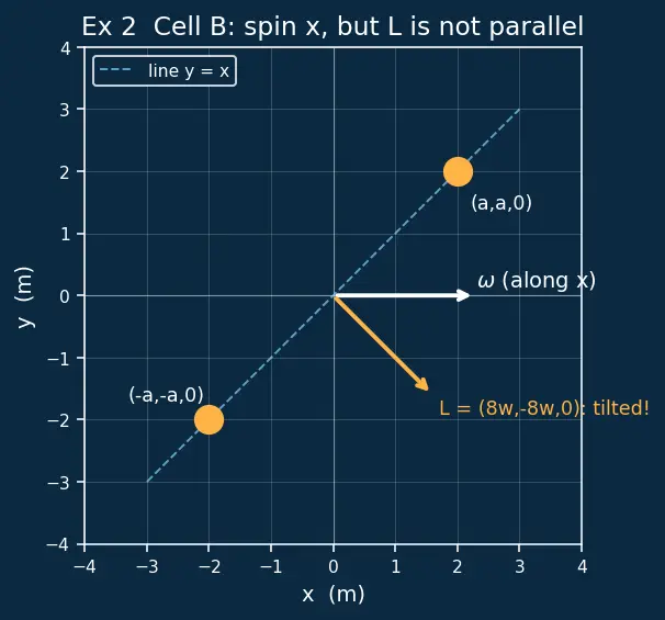 Figure — Inertia tensor — principal axes, principal moments