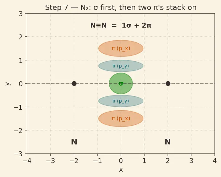 Figure — σ vs π bonds — overlap, strength