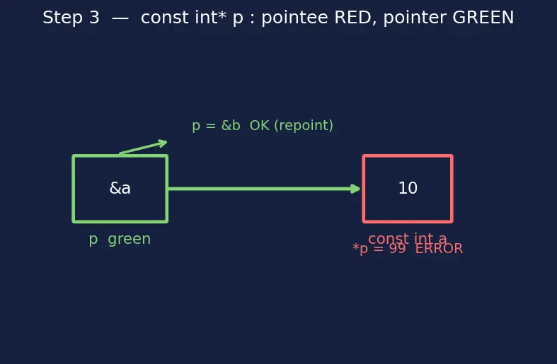 Figure — const correctness — const variables, const pointers, const member functions