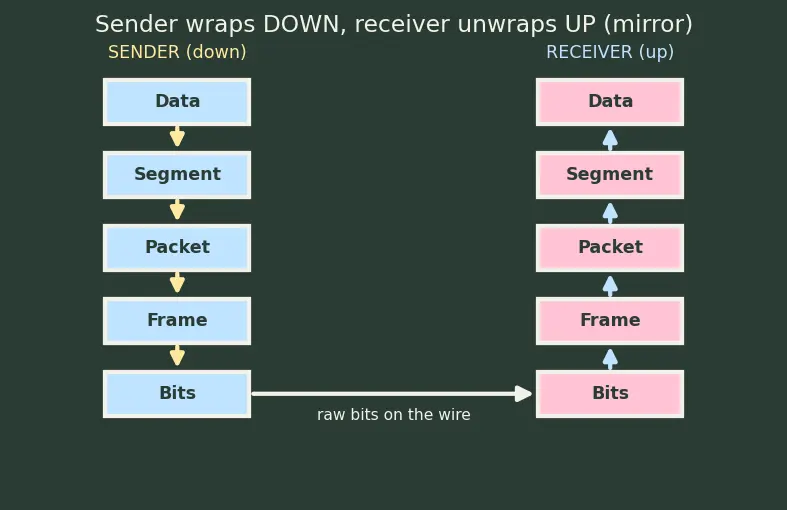 Figure — OSI model — 7 layers, responsibilities, PDU names