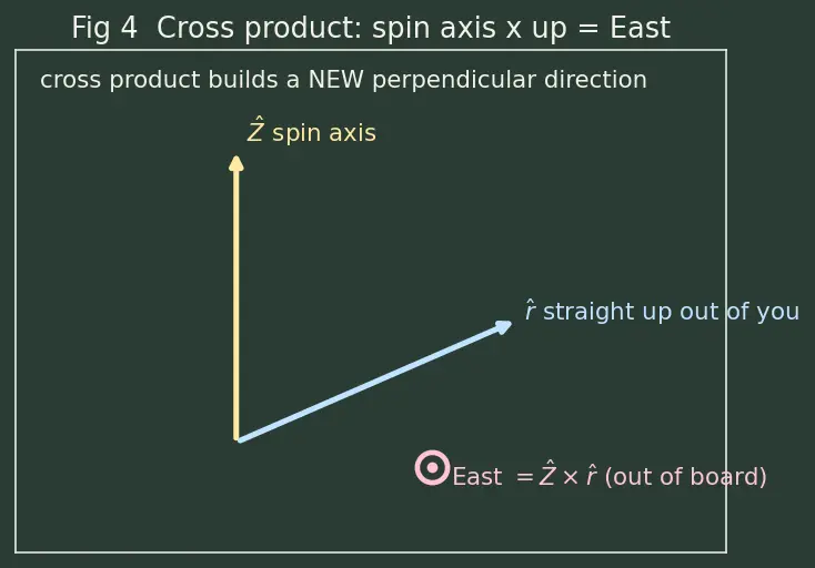 Figure — Coordinate systems — Earth-Centered Inertial (ECI), Earth-Centered Earth-Fixed (ECEF), North-East-Down (NED), launch, bo