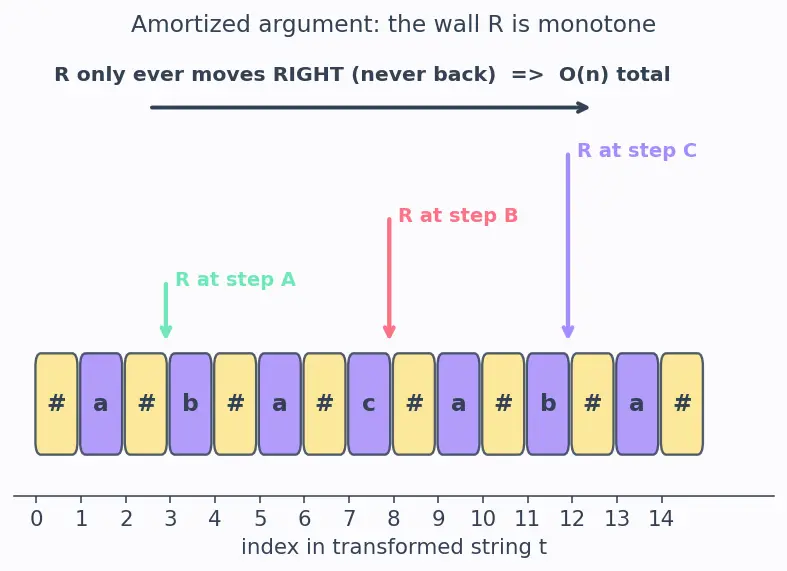 Figure — Palindrome algorithms — Manacher's algorithm