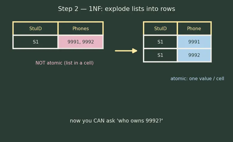 Figure — Normalization — 1NF, 2NF, 3NF, BCNF — anomalies each resolves
