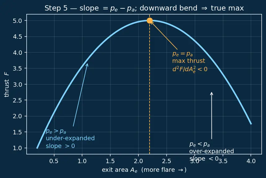 Figure — Nozzle area ratio ε = A_e - A - — choosing for optimal performance