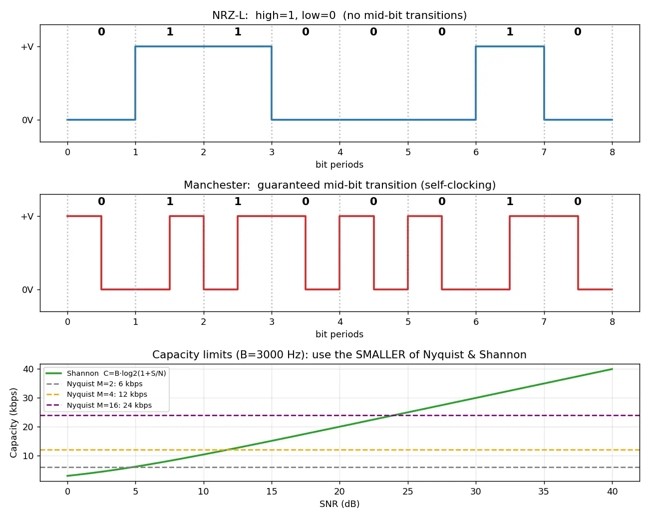 Figure — Physical layer — encoding (NRZ, Manchester), bandwidth, Nyquist, Shannon-Hartley