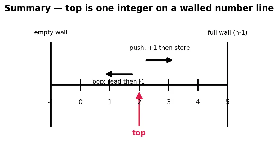 Figure — Stack — LIFO semantics, push - pop - peek, array and linked list implementations
