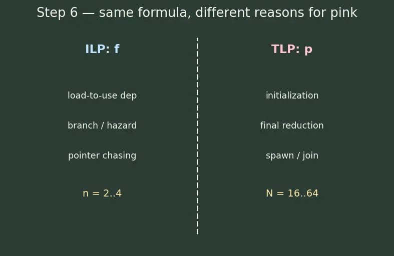 Figure — Instruction-level vs thread-level parallelism
