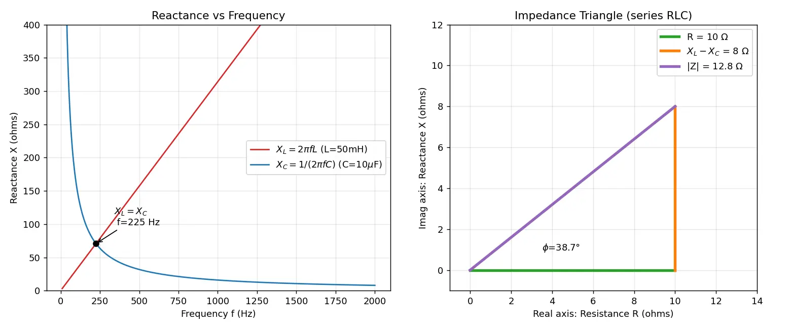 Figure — Analyze simple AC circuits with reactance