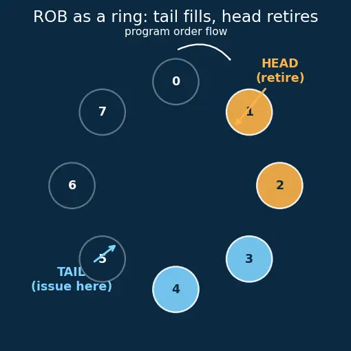 Figure — Reorder buffer (ROB)