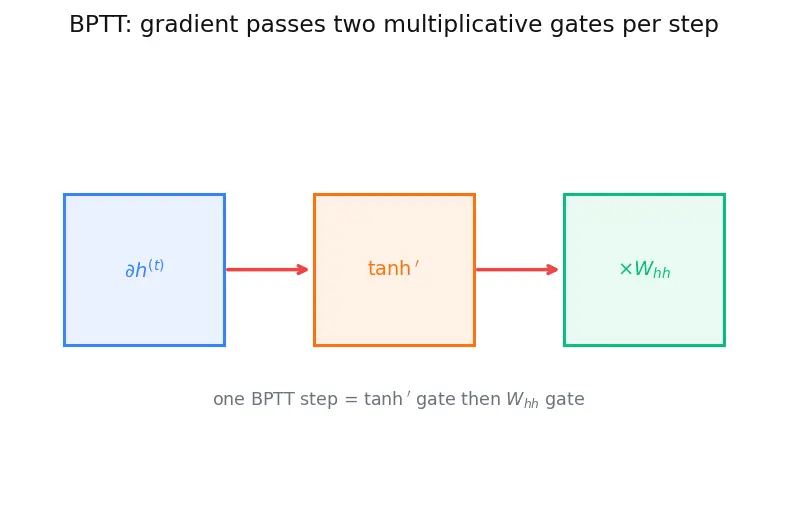 Figure — Recurrent Neural Networks (RNN) architecture