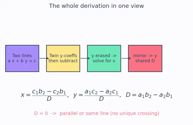 Figure — Linear equations in two variables — graphical and algebraic solutions
