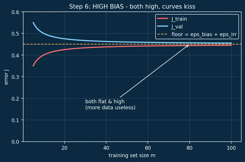 Figure — Learning curves analysis
