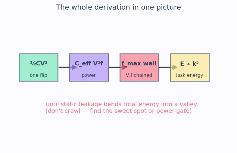 Figure — Dynamic voltage and frequency scaling (DVFS)