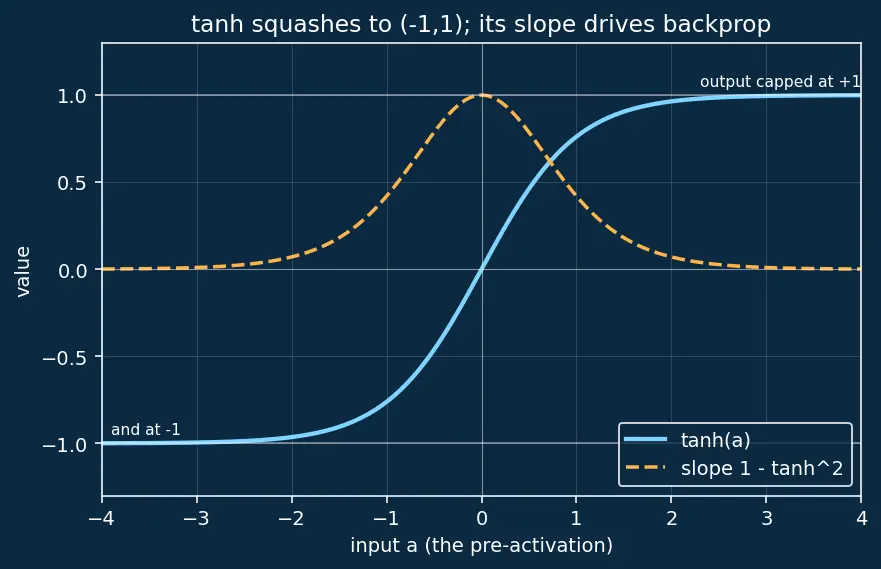 Figure — Recurrent neural networks — hidden state, BPTT
