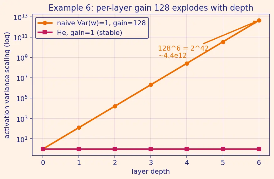 Figure — Weight initialization (Xavier, He)