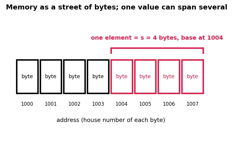 Figure — STL containers — vector, list, deque, array, set, multiset, map, multimap, unordered_map, unordered_set