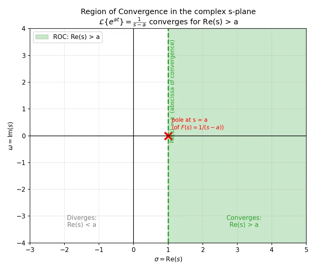 Figure — Laplace transform — definition, region of convergence