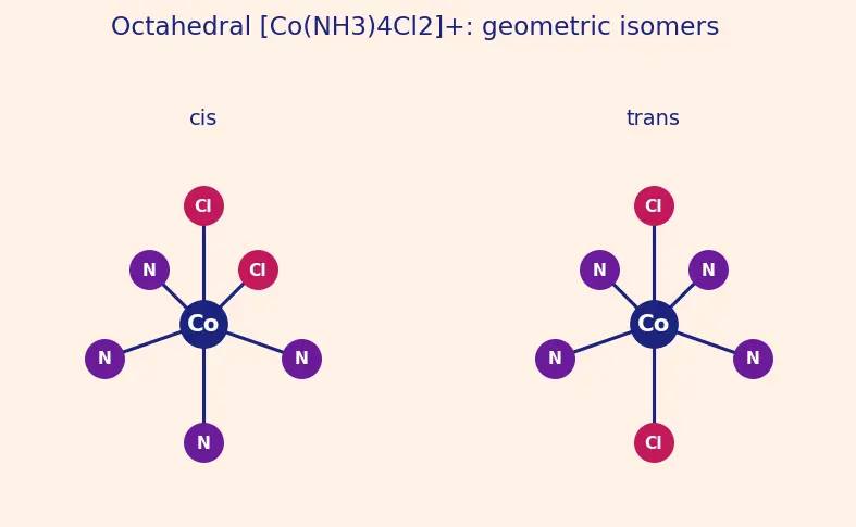 Figure — Isomerism — structural (linkage, ionization, coordination, hydrate) and stereo (geometrical, optical)