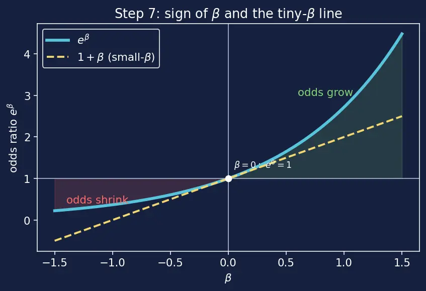Figure — Interpreting model coefficients
