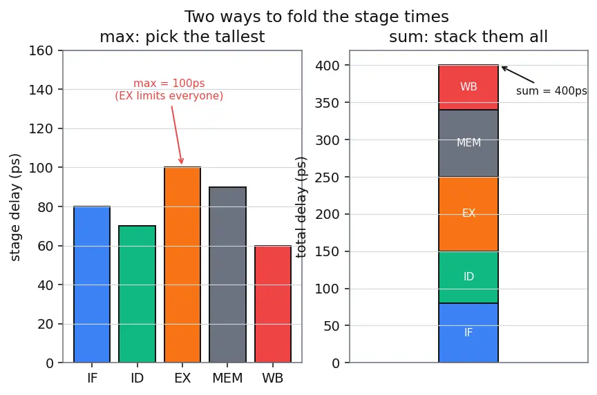 Figure — Pipeline throughput and CPI