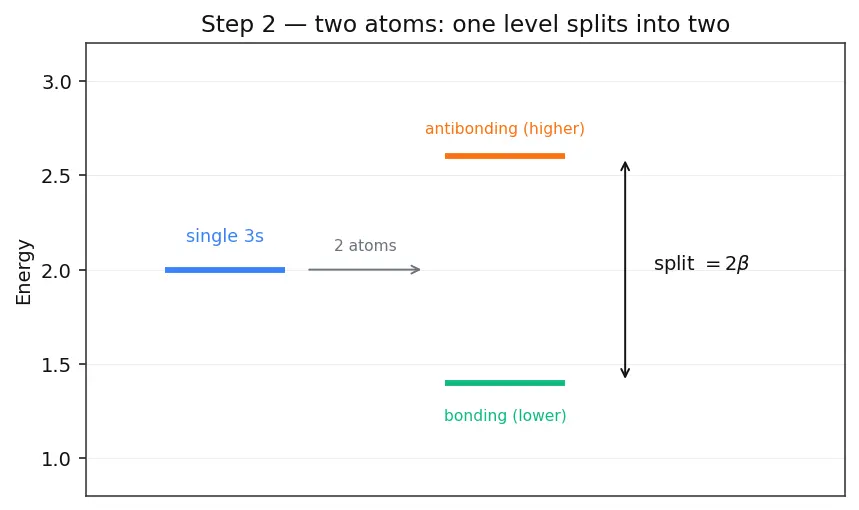 Figure — Metallic bonding — electron sea, band theory (intro)