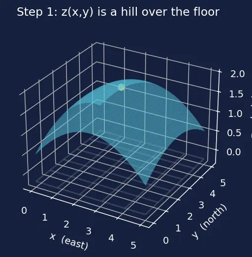 Figure — Maxwell relations — derivation from each potential