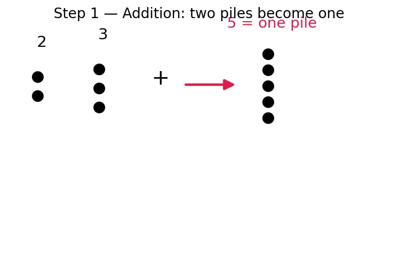 Figure — Order of operations — BODMAS - PEMDAS with nested brackets