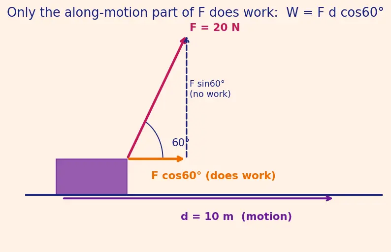 Figure — Kinetic energy — derivation