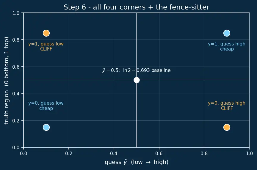 Figure — Log-loss  -  binary cross-entropy