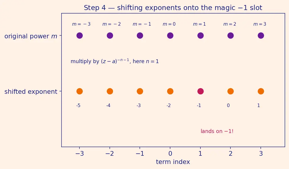 Figure — Laurent series — principal part, annulus of convergence