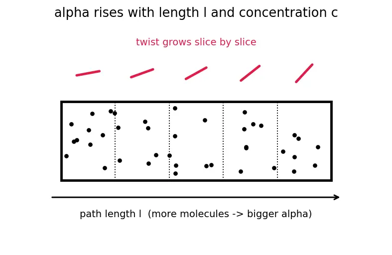 Figure — Optical activity — specific rotation, racemic mixtures, resolution