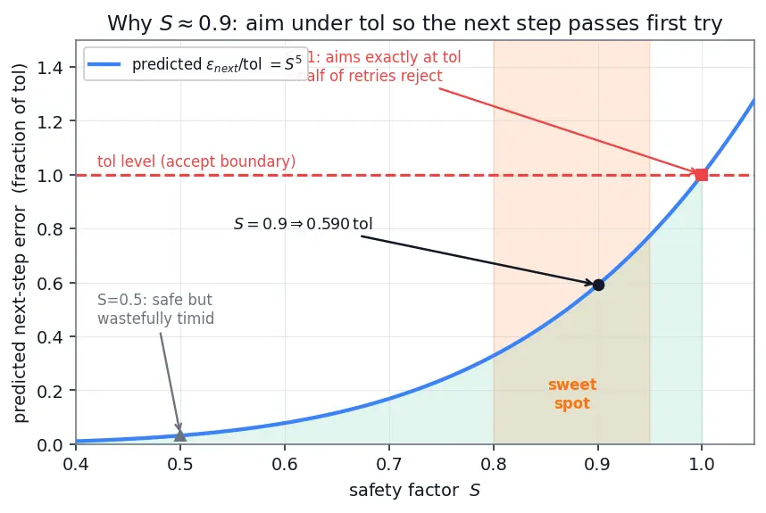 Figure — Adaptive step-size — RK45, error control