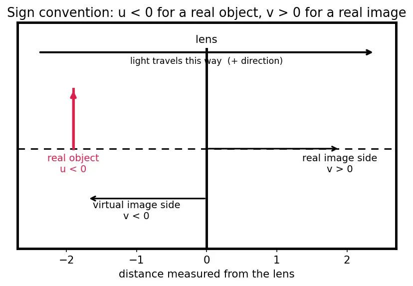 Figure — Power of a lens, combination of lenses