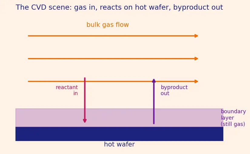 Figure — Chemical vapor deposition (CVD)