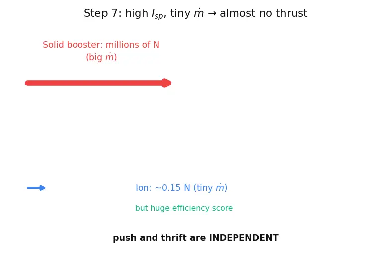 Figure — Typical Isp values — solid (~260s), LOX - RP1 (~311s), LOX - LH2 (~450s), ion engines (~3000s)