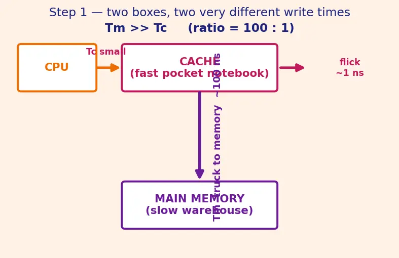 Figure — Write-through vs write-back