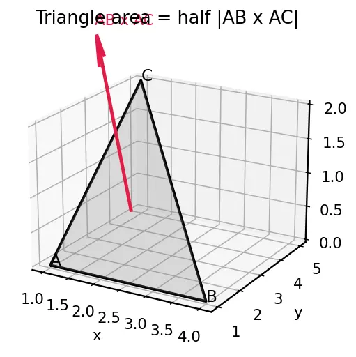 Figure — Cross product — formula, geometric meaning (area), right-hand rule