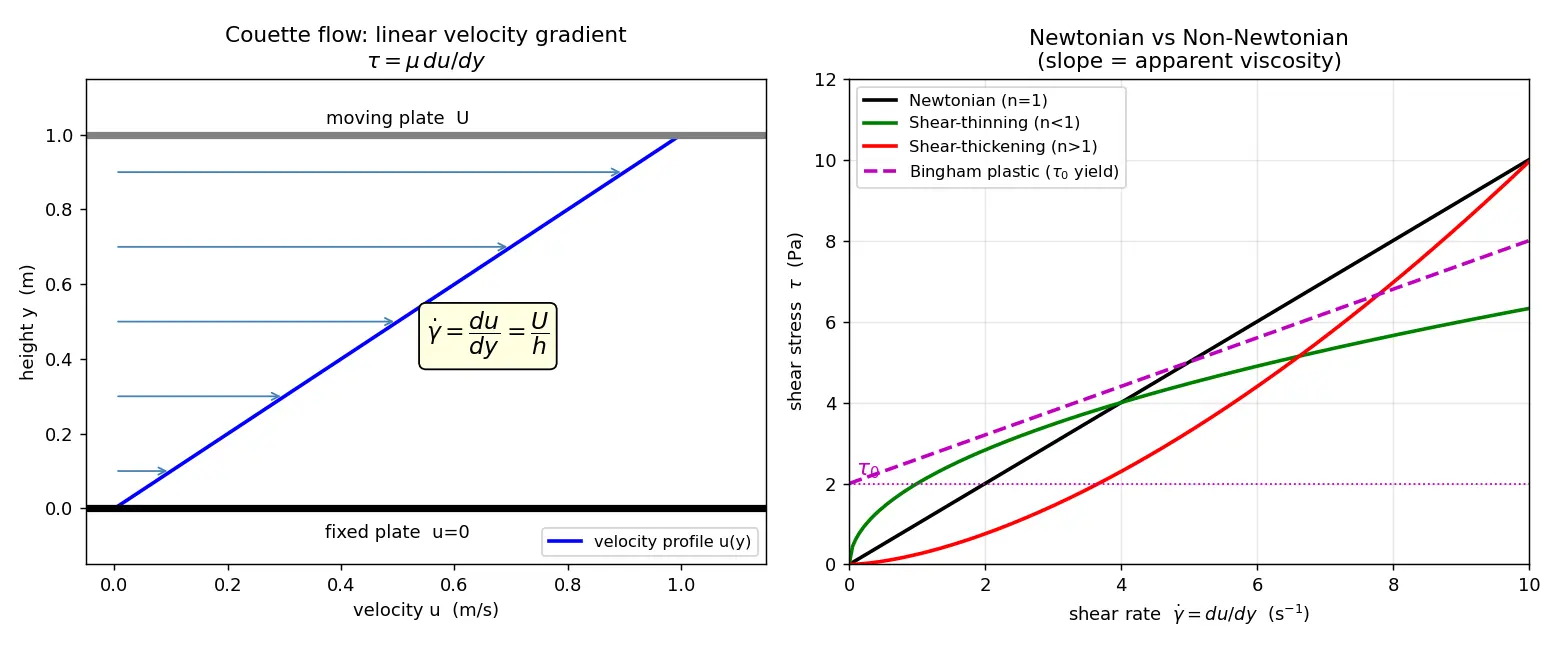 Figure — Viscosity — dynamic μ, kinematic ν = μ - ρ; Newtonian vs non-Newtonian