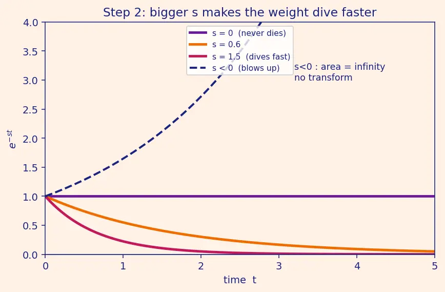 Figure — Transforms of standard functions — proofs