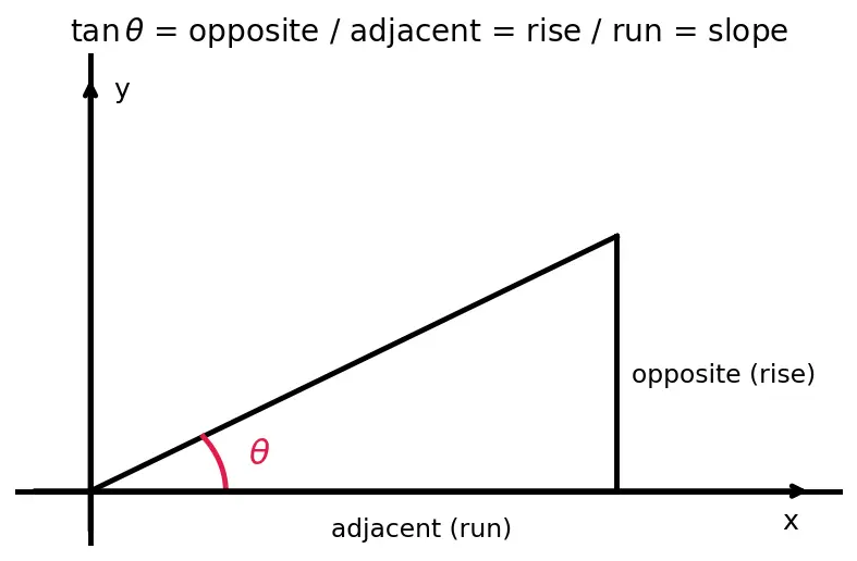 Figure — Slope (gradient) — definition, formula, interpretation