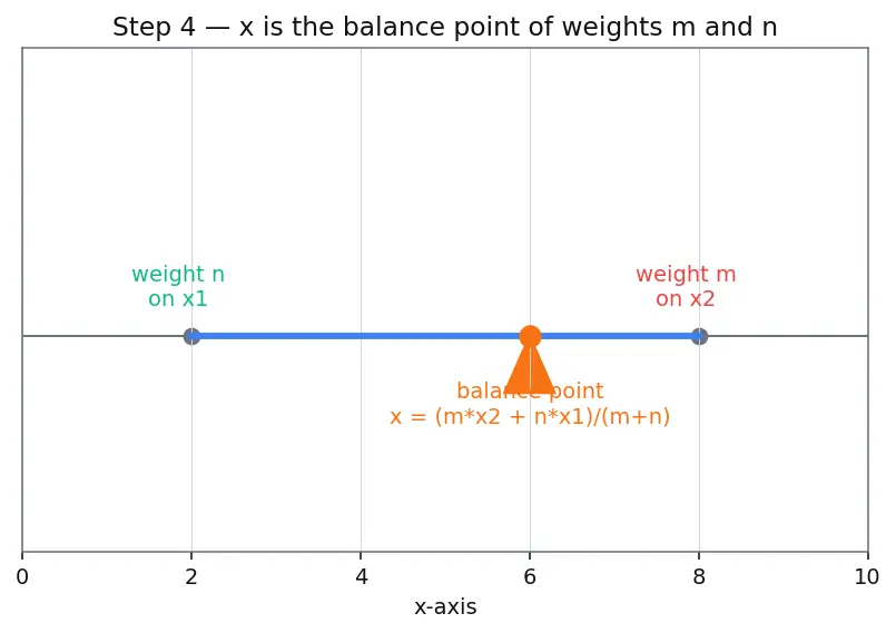 Figure — Section formula — internal and external division