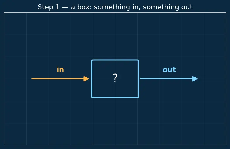 Figure — Function notation — f(x), g(x)