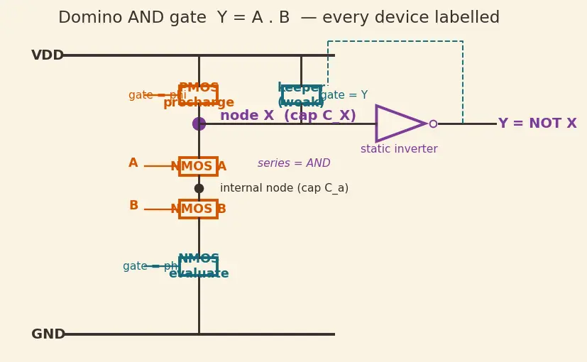 Figure — Domino logic