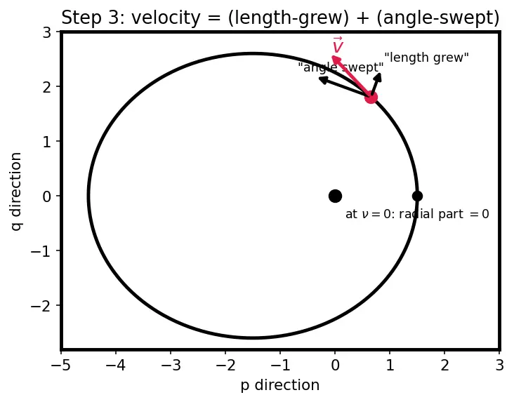 Figure — Converting between orbital elements and state vectors (r, v)