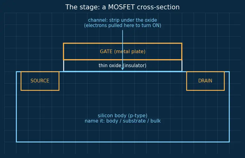 Figure — Body effect and substrate bias