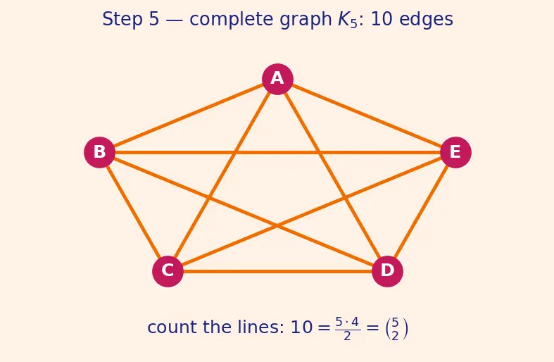 Figure — Graph definitions — directed, undirected, weighted, unweighted, simple, multigraph