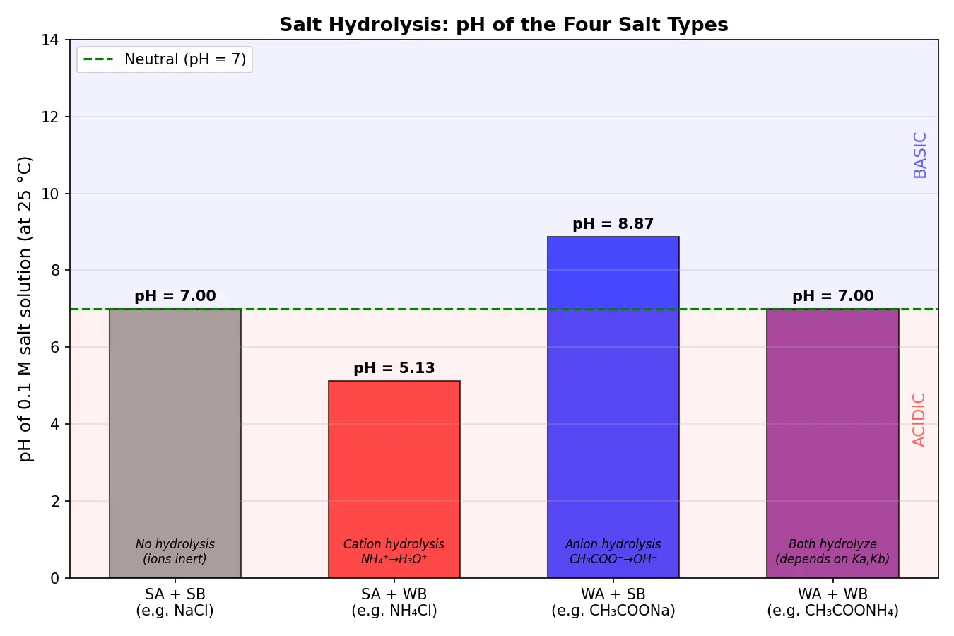 Figure — Salt hydrolysis — pH of salt solutions (4 cases -  SA - SB, SA - WB, WA - SB, WA - WB)