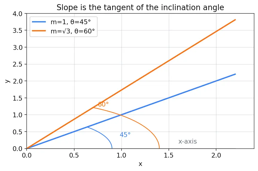 Figure — Slope (gradient) — definition, formula, interpretation