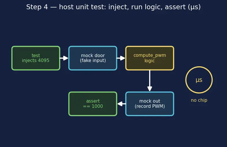 Figure — Software testing in embedded — unit tests on host, HIL testing