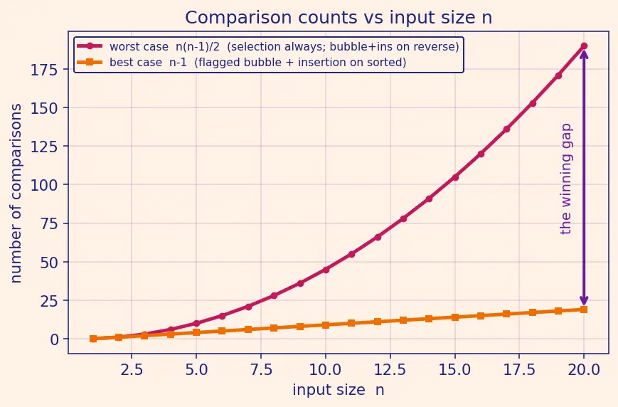 Figure — Bubble sort, selection sort, insertion sort — O(n²), when insertion sort wins